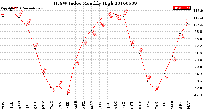 Milwaukee Weather THSW Index<br>Monthly High