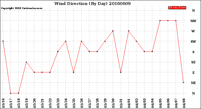 Milwaukee Weather Wind Direction<br>(By Day)