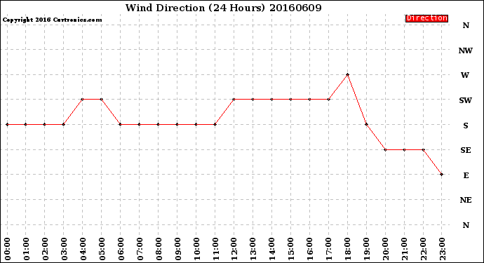 Milwaukee Weather Wind Direction<br>(24 Hours)