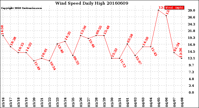 Milwaukee Weather Wind Speed<br>Daily High