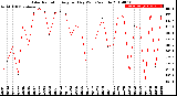 Milwaukee Weather Solar Radiation<br>Avg per Day W/m2/minute