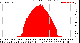 Milwaukee Weather Solar Radiation<br>per Minute<br>(24 Hours)