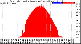 Milwaukee Weather Solar Radiation<br>& Day Average<br>per Minute<br>(Today)