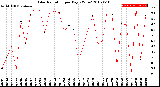 Milwaukee Weather Solar Radiation<br>per Day KW/m2