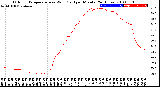 Milwaukee Weather Outdoor Temperature<br>vs Wind Chill<br>per Minute<br>(24 Hours)