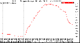 Milwaukee Weather Outdoor Temperature<br>per Minute<br>(24 Hours)