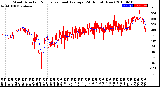 Milwaukee Weather Wind Direction<br>Normalized and Average<br>(24 Hours) (New)