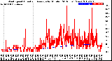 Milwaukee Weather Wind Speed<br>Actual and Average<br>by Minute<br>(24 Hours) (New)