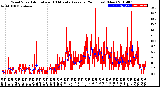 Milwaukee Weather Wind Speed<br>Actual and 10 Minute<br>Average<br>(24 Hours) (New)