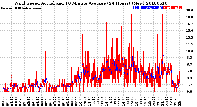 Milwaukee Weather Wind Speed<br>Actual and 10 Minute<br>Average<br>(24 Hours) (New)