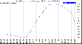 Milwaukee Weather Wind Chill<br>Hourly Average<br>(24 Hours)