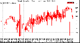 Milwaukee Weather Wind Direction<br>(24 Hours) (Raw)