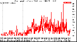 Milwaukee Weather Wind Speed<br>by Minute<br>(24 Hours) (Old)