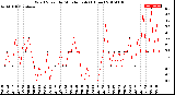 Milwaukee Weather Wind Speed<br>by Minute mph<br>(1 Hour)