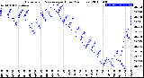 Milwaukee Weather Barometric Pressure<br>per Hour<br>(24 Hours)