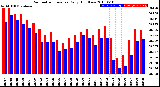 Milwaukee Weather Barometric Pressure<br>Daily High/Low