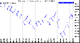 Milwaukee Weather Barometric Pressure<br>Daily High