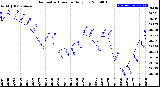 Milwaukee Weather Barometric Pressure<br>Daily Low