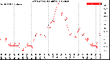 Milwaukee Weather Dew Point<br>(24 Hours)