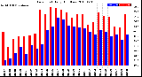 Milwaukee Weather Dew Point<br>Daily High/Low