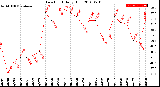 Milwaukee Weather Dew Point<br>Daily High