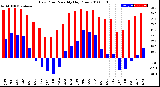 Milwaukee Weather Dew Point<br>Monthly High/Low