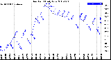 Milwaukee Weather Dew Point<br>Daily Low