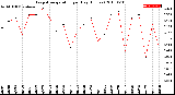 Milwaukee Weather Evapotranspiration<br>per Day (Inches)