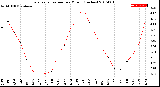 Milwaukee Weather Evapotranspiration<br>per Month (Inches)