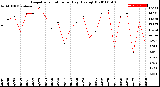 Milwaukee Weather Evapotranspiration<br>per Day (Ozs sq/ft)