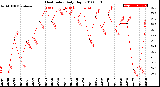 Milwaukee Weather Heat Index<br>Daily High