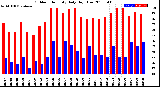 Milwaukee Weather Outdoor Humidity<br>Daily High/Low