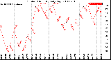 Milwaukee Weather Outdoor Humidity<br>Daily High