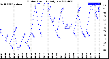 Milwaukee Weather Outdoor Humidity<br>Daily Low