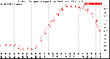 Milwaukee Weather Outdoor Temperature<br>per Hour<br>(24 Hours)