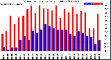 Milwaukee Weather Outdoor Temperature<br>Daily High/Low