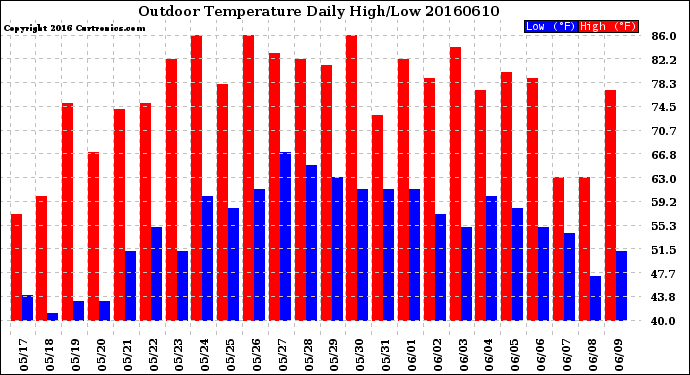 Milwaukee Weather Outdoor Temperature<br>Daily High/Low