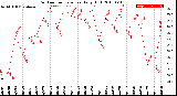 Milwaukee Weather Outdoor Temperature<br>Daily High