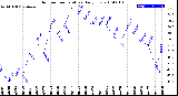 Milwaukee Weather Outdoor Temperature<br>Daily Low