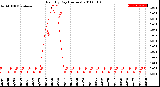 Milwaukee Weather Rain<br>By Day<br>(Inches)