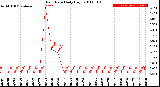 Milwaukee Weather Rain Rate<br>Daily High