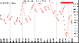 Milwaukee Weather Solar Radiation<br>Daily