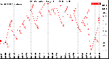 Milwaukee Weather THSW Index<br>Daily High