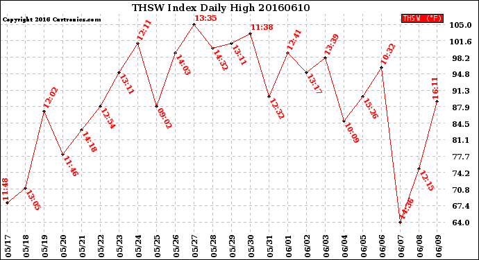 Milwaukee Weather THSW Index<br>Daily High