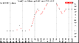 Milwaukee Weather Wind Speed<br>Average<br>(24 Hours)