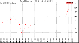 Milwaukee Weather Wind Direction<br>(24 Hours)