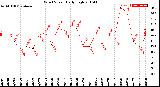 Milwaukee Weather Wind Speed<br>Daily High