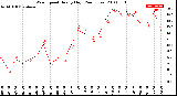 Milwaukee Weather Wind Speed<br>Hourly High<br>(24 Hours)