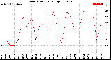 Milwaukee Weather Wind Direction<br>Daily High