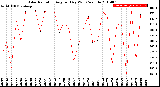 Milwaukee Weather Solar Radiation<br>Avg per Day W/m2/minute